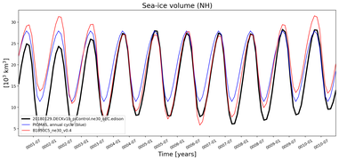 Running mean of NH Sea-ice volume