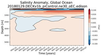 Trend of global Salinity Anomaly vs depth