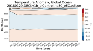 Trend of global Temperature Anomaly vs depth