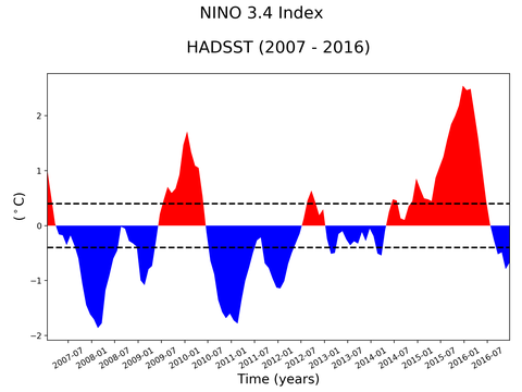 El Niño 3.4 Climate Index