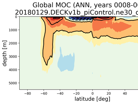 Meridional Overturning Streamfunction