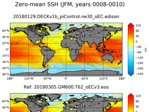 Global Sea Surface Height