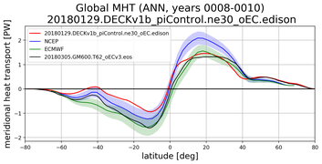 Meridional Heat Transport