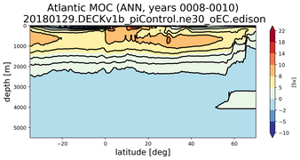 Atlantic Meridional Overturning Streamfunction
