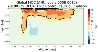 Global Meridional Overturning Streamfunction