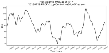 Time Series of maximum Meridional Overturning Circulation at 26.5°N