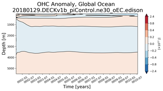 Trend of global OHC Anomaly vs depth