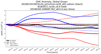 Running Mean of the Anomaly in global Ocean Heat Content
