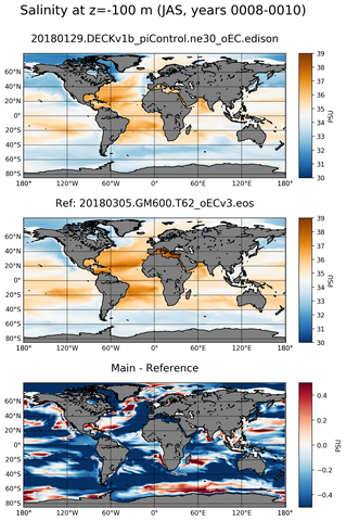 JAS Model Salinity compared with Argo observations