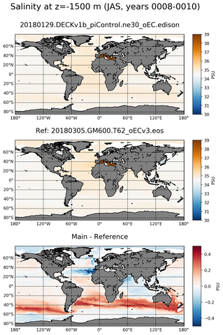 JAS Model Salinity compared with Argo observations