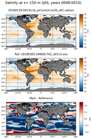 JAS Model Salinity compared with Argo observations