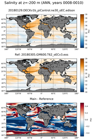 ANN Model Salinity compared with Argo observations