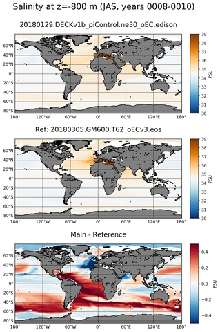JAS Model Salinity compared with Argo observations