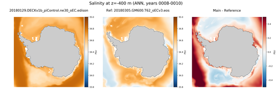 ANN Salinity compared with SOSE