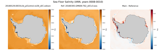 ANN Salinity compared with SOSE