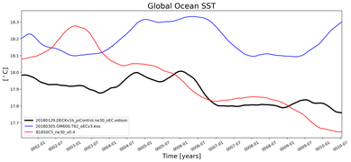 Running Mean of global Sea Surface Temperature