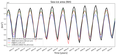 Running mean of NH Sea-ice area