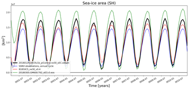 Running mean of SH Sea-ice area