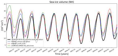 Running mean of NH Sea-ice volume