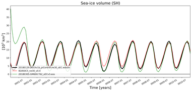 Running mean of SH Sea-ice volume