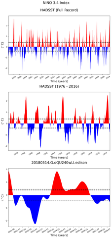 Time Series of El Niño 3.4 Climate Index