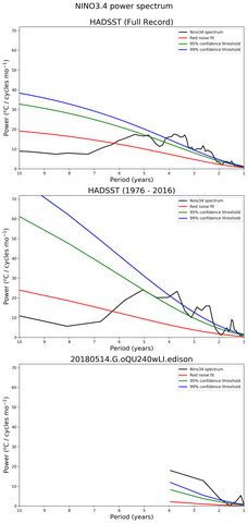 Spectra of El Niño 3.4 Climate Index