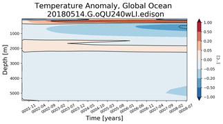 Trend of global Temperature Anomaly vs depth