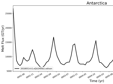 Antarctic Melt Time Series
