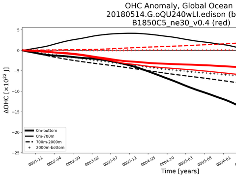 Time Series