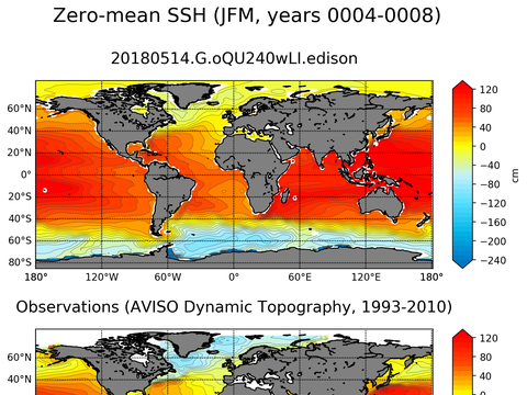 Global Sea Surface Height