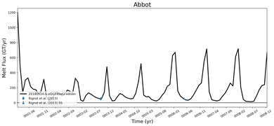Running Mean of Total Melt Flux  under Ice Shelves in the Abbot Region