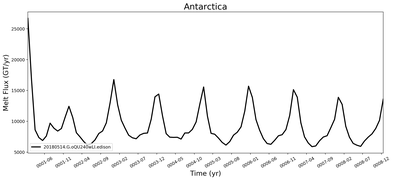 Running Mean of Total Melt Flux  under Ice Shelves in the Antarctica Region