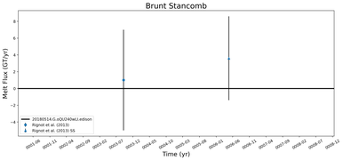 Running Mean of Total Melt Flux  under Ice Shelves in the Brunt Stancomb Region