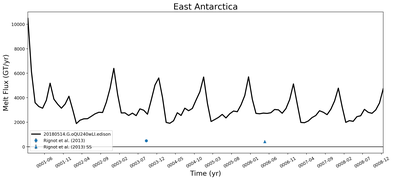 Running Mean of Total Melt Flux  under Ice Shelves in the East Antarctica Region