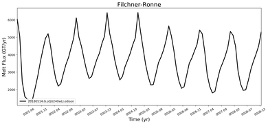 Running Mean of Total Melt Flux  under Ice Shelves in the Filchner-Ronne Region