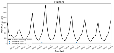 Running Mean of Total Melt Flux  under Ice Shelves in the Filchner Region