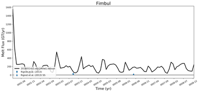 Running Mean of Total Melt Flux  under Ice Shelves in the Fimbul Region