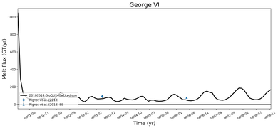 Running Mean of Total Melt Flux  under Ice Shelves in the George VI Region