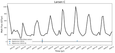 Running Mean of Total Melt Flux  under Ice Shelves in the Larsen C Region