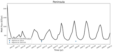 Running Mean of Total Melt Flux  under Ice Shelves in the Peninsula Region