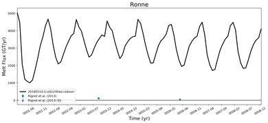 Running Mean of Total Melt Flux  under Ice Shelves in the Ronne Region