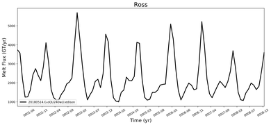 Running Mean of Total Melt Flux  under Ice Shelves in the Ross Region