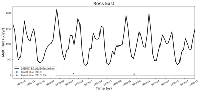 Running Mean of Total Melt Flux  under Ice Shelves in the Ross East Region