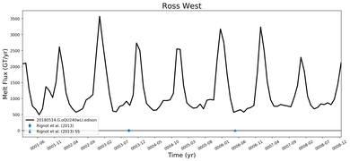 Running Mean of Total Melt Flux  under Ice Shelves in the Ross West Region
