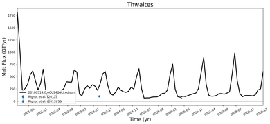 Running Mean of Total Melt Flux  under Ice Shelves in the Thwaites Region