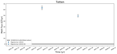 Running Mean of Total Melt Flux  under Ice Shelves in the Totten Region