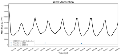 Running Mean of Total Melt Flux  under Ice Shelves in the West Antarctica Region
