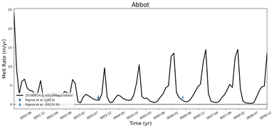 Running Mean of Area-averaged Melt Rate under Ice Shelves in the Abbot Region