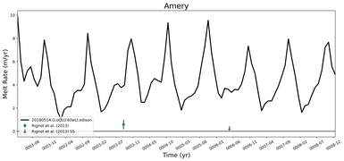 Running Mean of Area-averaged Melt Rate under Ice Shelves in the Amery Region