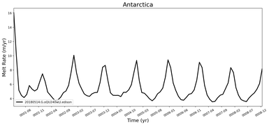 Running Mean of Area-averaged Melt Rate under Ice Shelves in the Antarctica Region